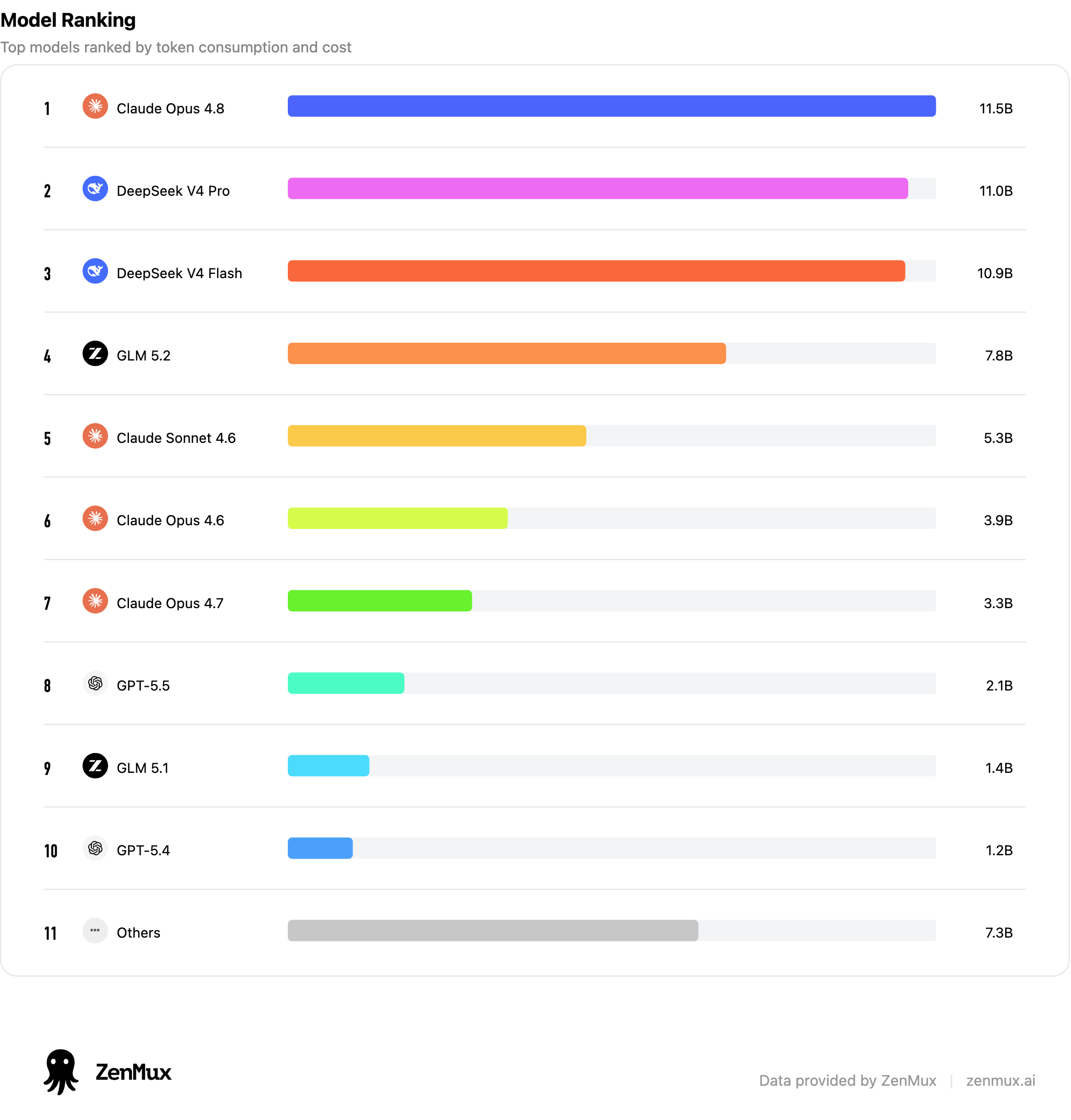DeepSeek V4 Pro and DeepSeek V4 Flash enter the top tier of model usage