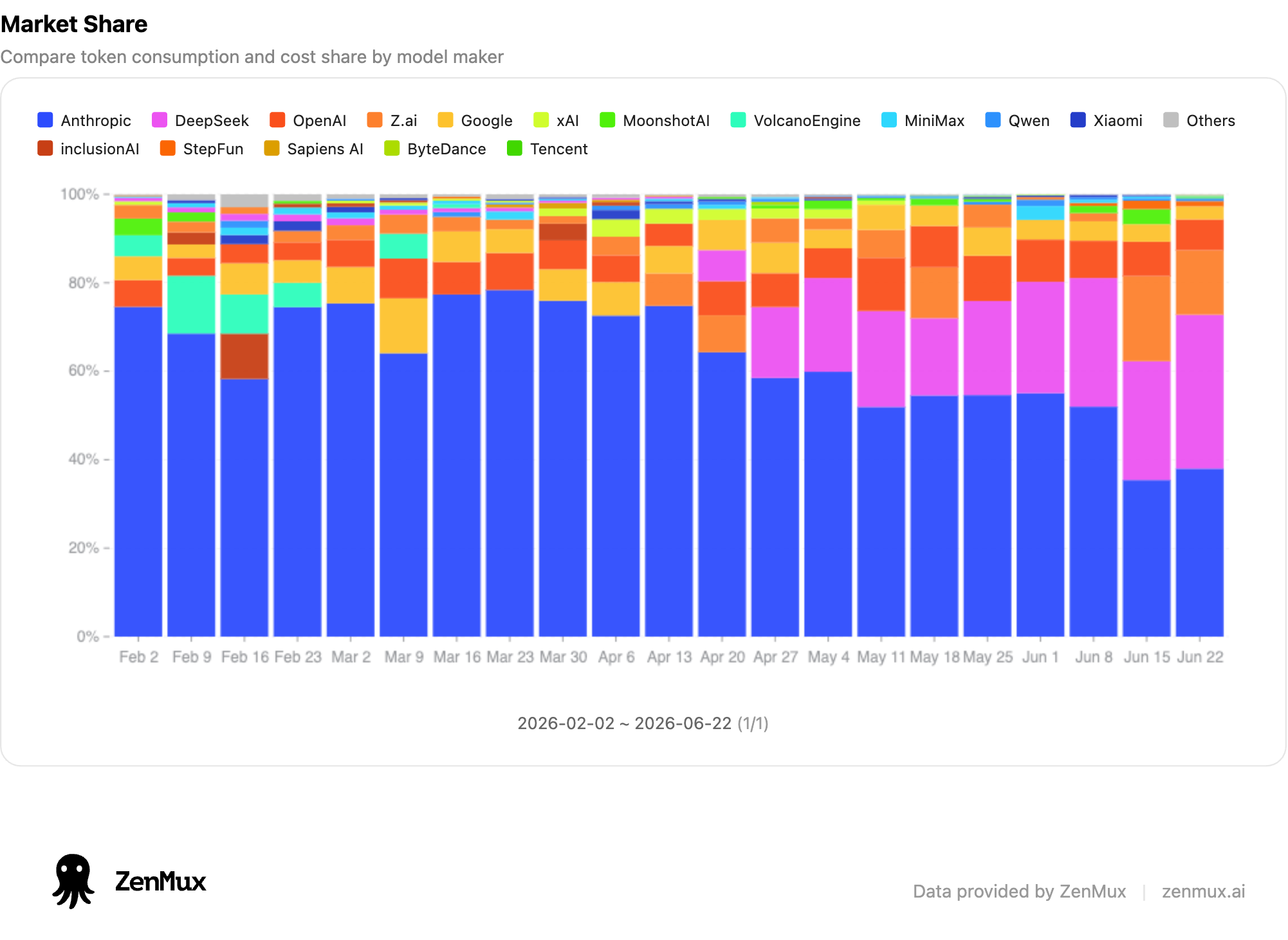DeepSeek's share continues to rise in the provider breakdown