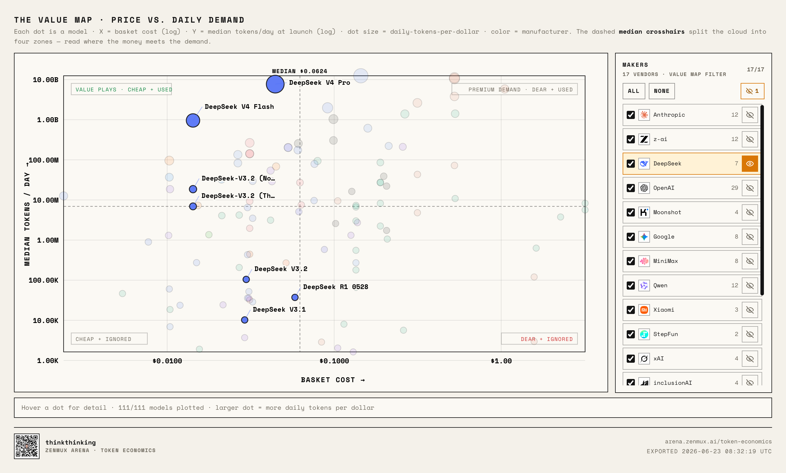 DeepSeek family positions on the Value Map