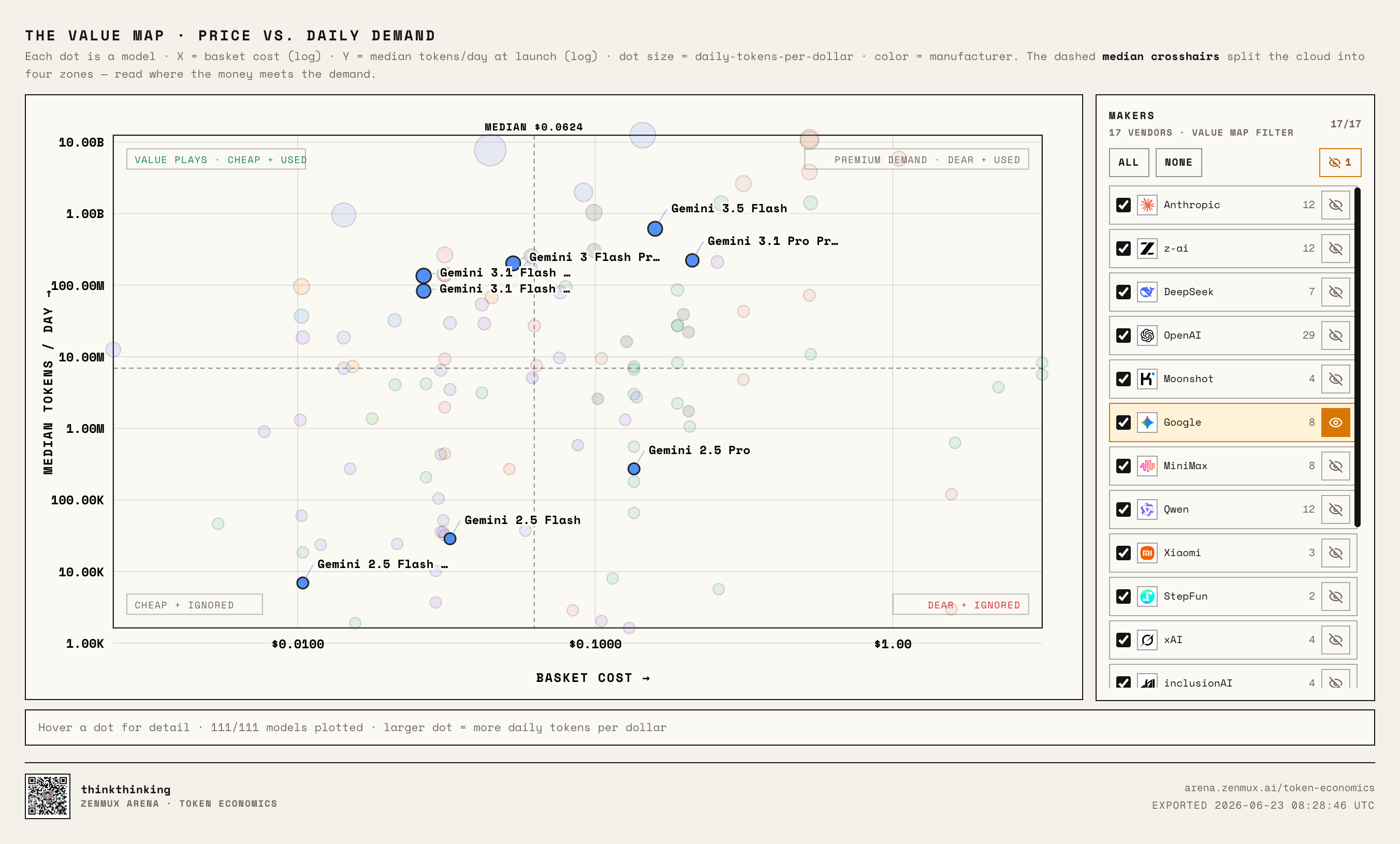Google / Gemini family positions on the Value Map