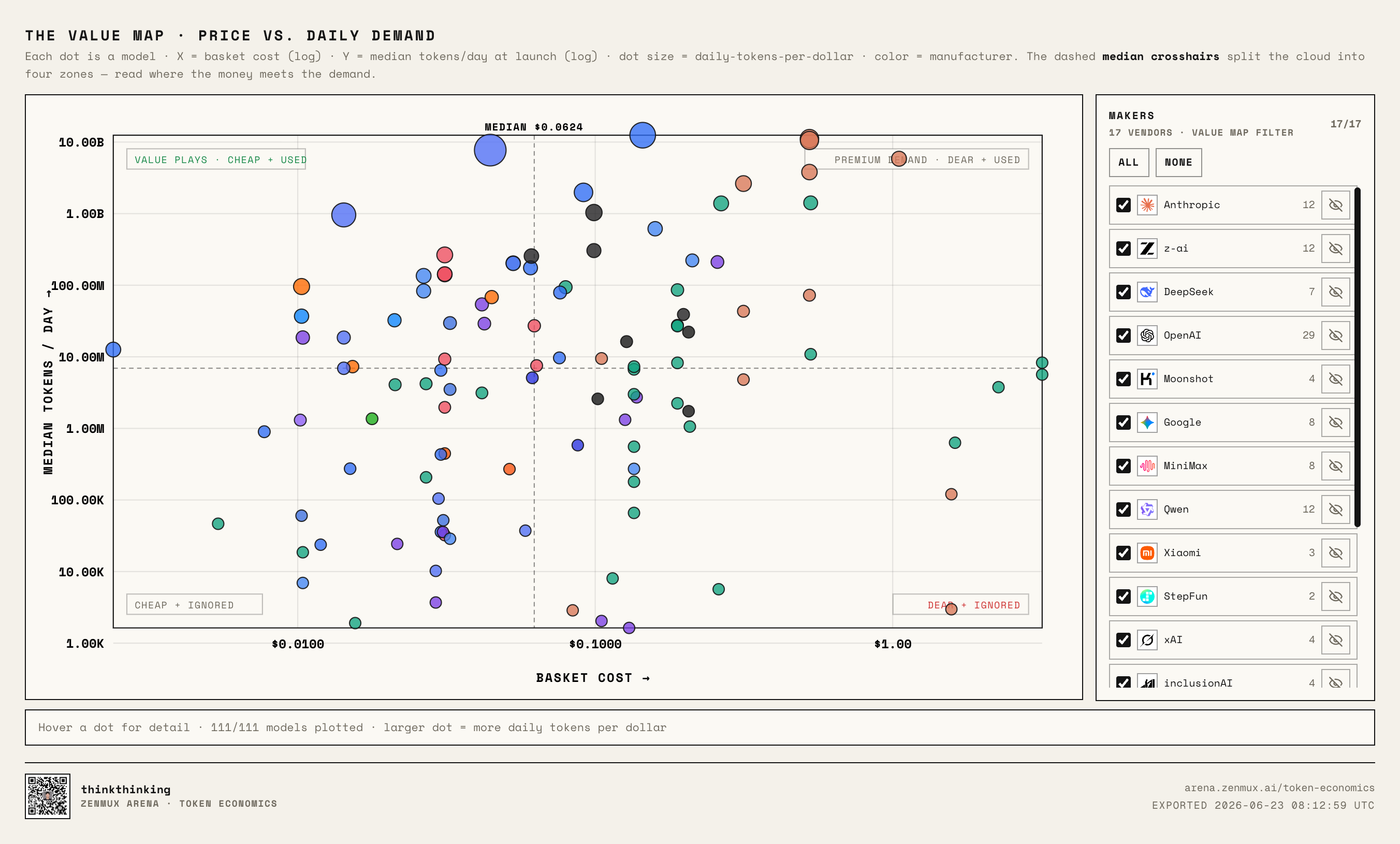 LLM Value Map: X axis is normalized price, Y axis is normalized daily usage